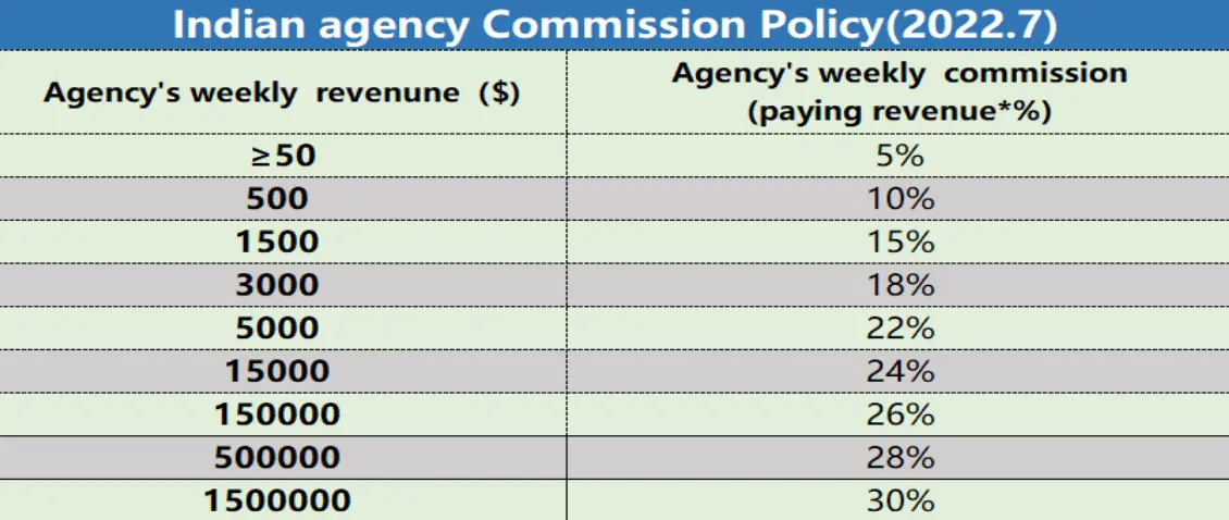honeycam-agency-commission-ratio-india